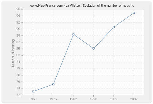 La Villette : Evolution of the number of housing